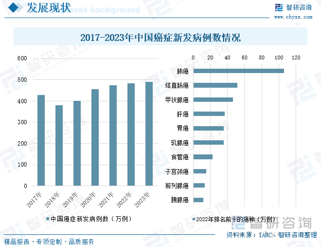 2017-2023年中国癌症新发病例数情况