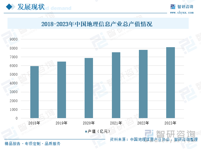 2018-2023年中国地理信息产业总产值情况