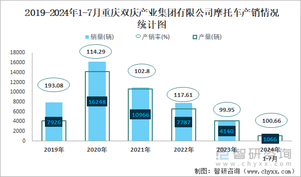 2019-2024年1-7月重庆双庆产业集团有限公司摩托车产销情况统计图