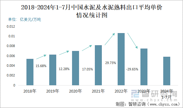 2018-2024年1-7月中国水泥及水泥熟料出口平均单价情况统计图