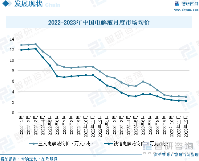 2022-2023年中国电解液月度市场均价