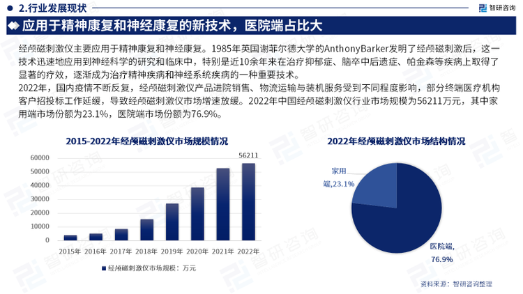 2022年，国内疫情不断反复，经颅磁刺激仪产品进院销售、物流运输与装机服务受到不同程度影响，部分终端医疗机构客户招投标工作延缓，导致经颅磁刺激仪市场增速放缓。2022年中国经颅磁刺激仪行业市场规模为56211万元，其中家用端市场份额为23.1%，医院端市场份额为76.9%。