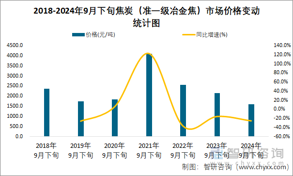 2018-2024年9月下旬焦炭（准一级冶金焦）市场价格变动统计图