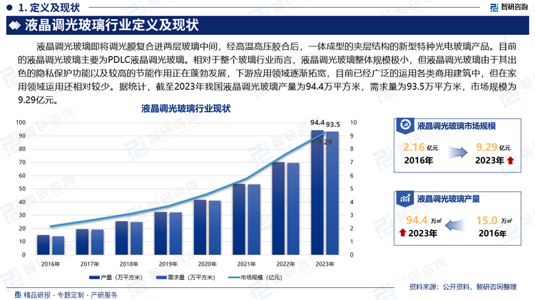 液晶调光玻璃即将调光膜复合进两层玻璃中间，经高温高压胶合后，一体成型的夹层结构的新型特种光电玻璃产品。目前的液晶调光玻璃主要为PDLC液晶调光玻璃。相对于整个玻璃行业而言，液晶调光玻璃整体规模极小，但液晶调光玻璃由于其出色的隐私保护功能以及较高的节能作用正在蓬勃发展，下游应用领域逐渐拓宽，目前已经广泛的运用各类商用建筑中，但在家用领域运用还相对较少。据统计，截至2023年我国液晶调光玻璃产量为94.4万平方米，需求量为93.5万平方米，市场规模为9.29亿元。