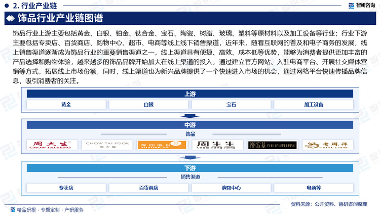 饰品行业上游主要包括黄金、白银、铂金、钛合金、宝石、陶瓷、树脂、玻璃、塑料等原材料以及加工设备等行业；行业下游主要包括专卖店、百货商店、购物中心、超市、电商等线上线下销售渠道，近年来，随着互联网的普及和电子商务的发展，线上销售渠道逐渐成为饰品行业的重要销售渠道之一，线上渠道具有便捷、高效、成本低等优势，能够为消费者提供更加丰富的产品选择和购物体验，越来越多的饰品品牌开始加大在线上渠道的投入，通过建立官方网站、入驻电商平台、开展社交媒体营销等方式，拓展线上市场份额，同时，线上渠道也为新兴品牌提供了一个快速进入市场的机会，通过网络平台快速传播品牌信息，吸引消费者的关注。