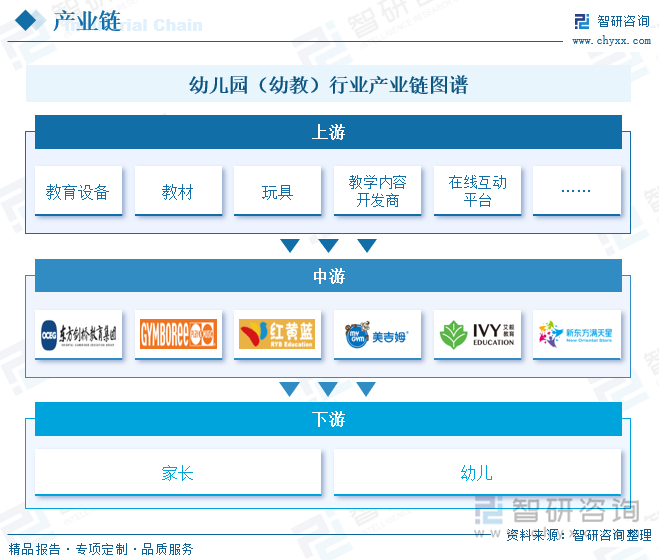 幼儿园（幼教）行业产业链图谱