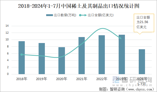 2018-2024年1-7月中国稀土及其制品出口情况统计图