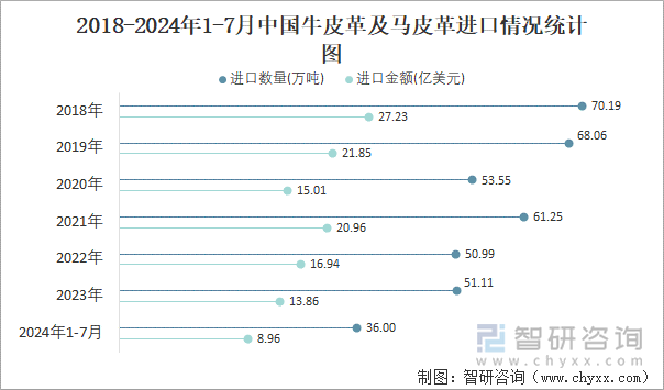 2018-2024年1-7月中国牛皮革及马皮革进口情况统计图