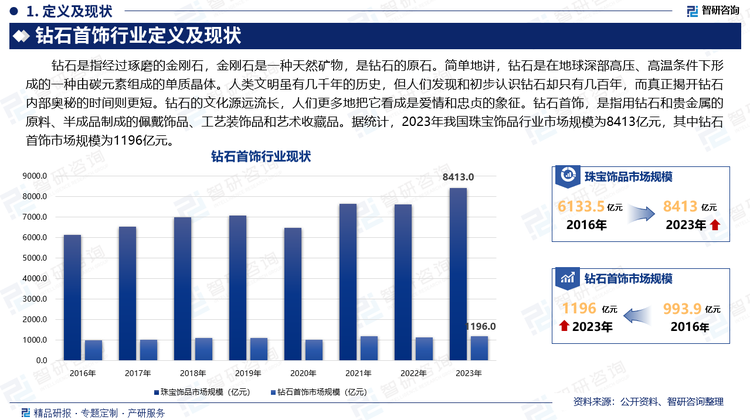 钻石是指经过琢磨的金刚石，金刚石是一种天然矿物，是钻石的原石。简单地讲，钻石是在地球深部高压、高温条件下形成的一种由碳元素组成的单质晶体。人类文明虽有几千年的历史，但人们发现和初步认识钻石却只有几百年，而真正揭开钻石内部奥秘的时间则更短。钻石的文化源远流长，人们更多地把它看成是爱情和忠贞的象征。钻石首饰，是指用钻石和贵金属的原料、半成品制成的佩戴饰品、工艺装饰品和艺术收藏品。据统计，2023年我国珠宝饰品行业市场规模为8413亿元，其中钻石首饰市场规模为1196亿元。