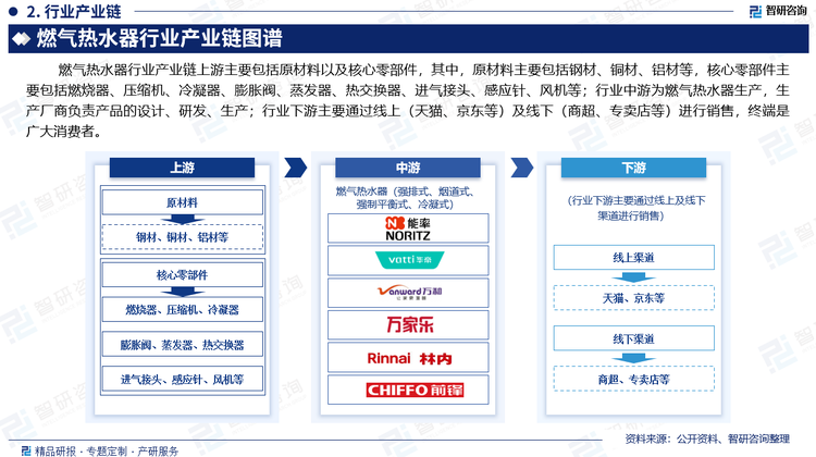 燃气热水器行业产业链上游主要包括原材料以及核心零部件，其中，原材料主要包括钢材、铜材、铝材等，核心零部件主要包括燃烧器、压缩机、冷凝器、膨胀阀、蒸发器、热交换器、进气接头、感应针、风机等；行业中游为燃气热水器生产，生产厂商负责产品的设计、研发、生产；行业下游主要通过线上（天猫、京东等）及线下（商超、专卖店等）进行销售，终端是广大消费者。