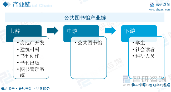 公共图书馆产业链