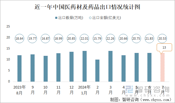 近一年中国医药材及药品出口情况统计图