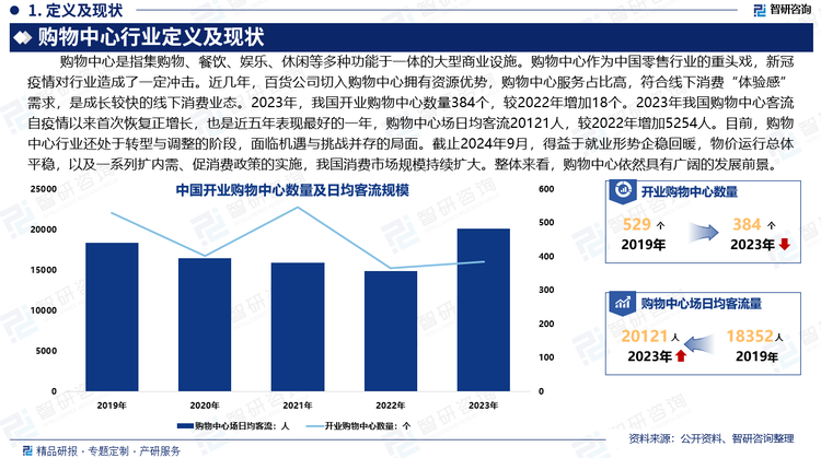 作为典型的商业地产，购物中心一般靠吸引商户入驻、开店，收取他们的租金和物业管理、运营等费用，从而实现盈利。购物中心作为中国零售行业的重头戏，新冠疫情对行业造成了一定冲击。近几年，百货公司切入购物中心拥有资源优势，购物中心服务占比高，符合线下消费“体验感”需求，是成长较快的线下消费业态。2023年，我国开业购物中心数量384个，较2022年增加18个。2023年我国购物中心客流自疫情以来首次恢复正增长，也是近五年表现最好的一年，购物中心场日均客流20121人，较2022年增加5254人。目前，购物中心行业还处于转型与调整的阶段，面临机遇与挑战并存的局面。截止2024年9月，得益于就业形势企稳回暖，物价运行总体平稳，以及一系列扩内需、促消费政策的实施，我国消费市场规模持续扩大。整体来看，购物中心行业依然具有广阔的发展前景。