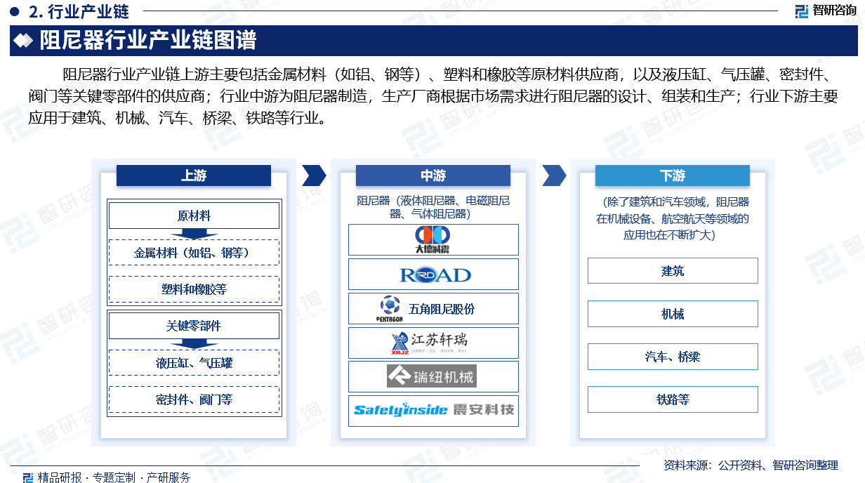 阻尼器行业产业链上游主要包括金属材料（如铝、钢等）、塑料和橡胶等原材料供应商，以及液压缸、气压罐、密封件、阀门等关键零部件的供应商；行业中游为阻尼器制造，生产厂商根据市场需求进行阻尼器的设计、组装和生产；行业下游主要应用于建筑、机械、汽车、桥梁、铁路等行业。