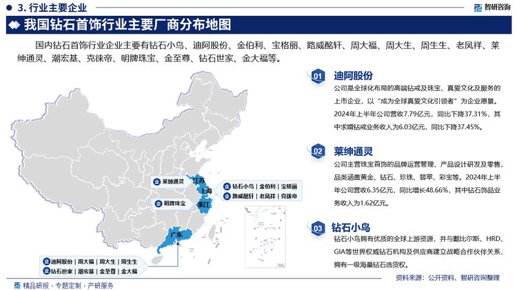 其中迪阿股份是全球化布局的高端钻戒及珠宝、真爱文化及服务的上市企业，以“成为全球真爱文化引领者”为企业愿景。2024年上半年公司营收7.79亿元，同比下降37.31%，其中求婚钻戒业务收入为6.03亿元，同比下降37.45%。莱绅通灵主营珠宝首饰的品牌运营管理、产品设计研发及零售，品类涵盖黄金、钻石、珍珠、翡翠、彩宝等。2024年上半年公司营收6.35亿元，同比增长48.66%，其中钻石饰品业务收入为1.62亿元。钻石小鸟拥有优质的全球上游资源，并与戴比尔斯、HRD、GIA等世界权威钻石机构及供应商建立战略合作伙伴关系，拥有一级海量钻石选货权。