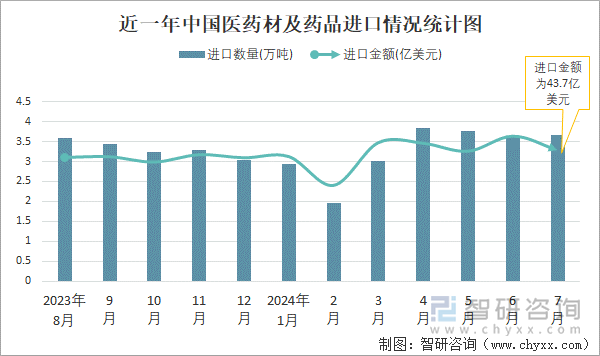 近一年中国医药材及药品进口情况统计图