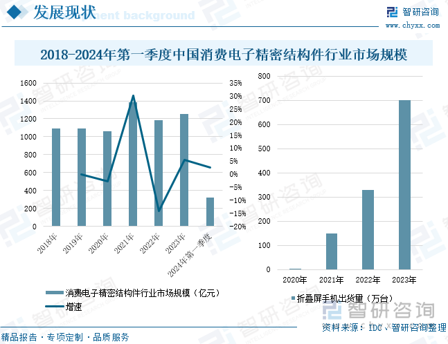 2018-2024年第一季度中国消费电子精密结构件行业市场规模