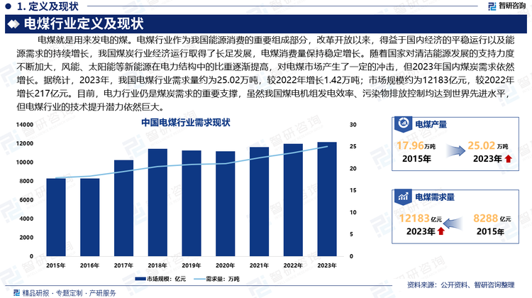 电煤行业作为我国能源消费的重要组成部分，改革开放以来，得益于国内经济的平稳运行以及能源需求的持续增长，我国煤炭行业经济运行取得了长足发展，电煤消费量保持稳定增长。随着国家对清洁能源发展的支持力度不断加大，风能、太阳能等新能源在电力结构中的比重逐渐提高，对电煤市场产生了一定的冲击，但2023年国内煤炭需求依然增长。据统计，2023年，我国电煤行业需求量约为25.02万吨，较2022年增长1.42万吨；市场规模约为12183亿元，较2022年增长217亿元。目前，电力行业仍是煤炭需求的重要支撑，虽然我国煤电机组发电效率、污染物排放控制均达到世界先进水平，但电煤行业的技术提升潜力依然巨大。