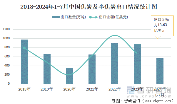 2018-2024年1-7月中国焦炭及半焦炭出口情况统计图