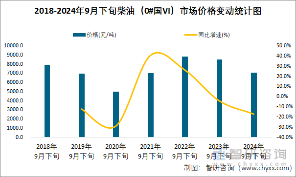 2018-2024年9月下旬柴油（0#国VI）市场价格变动统计图