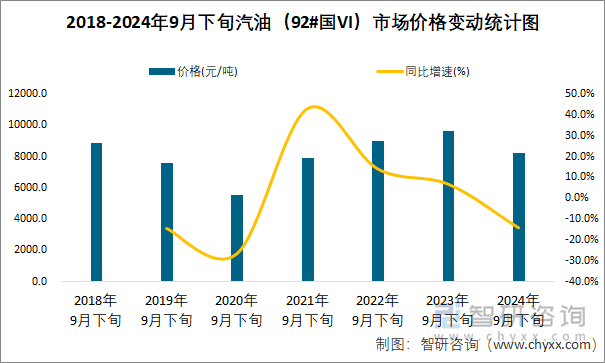 2018-2024年9月下旬汽油（92#国VI）市场价格变动统计图