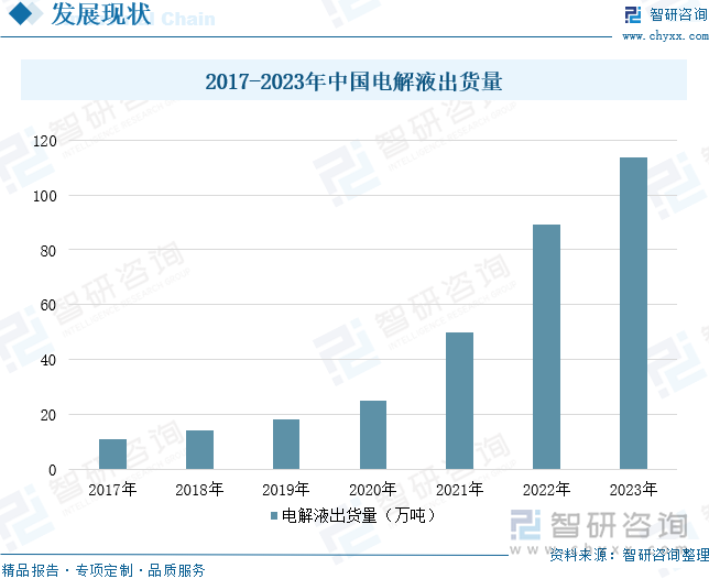 2017-2023年中国电解液出货量