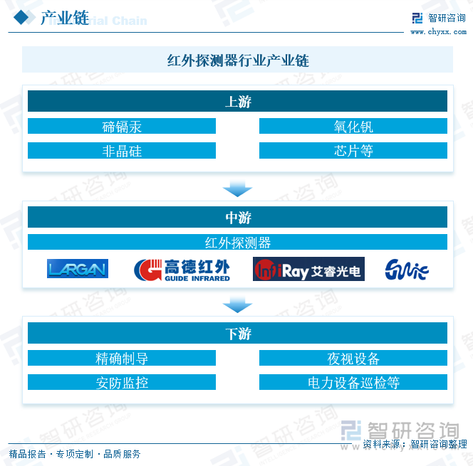 红外探测器行业产业链