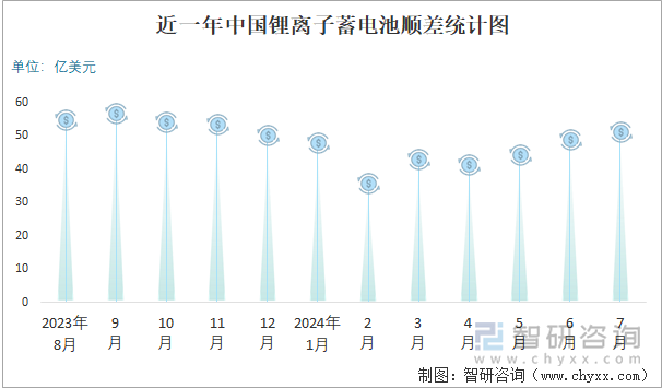 近一年中国锂离子蓄电池顺差统计图