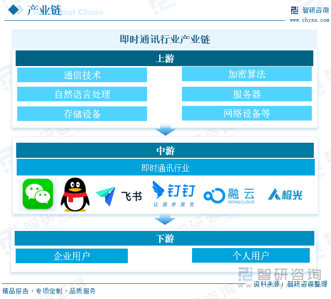 即时通讯行业产业链 