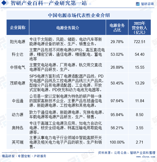 中国电源市场代表性企业介绍