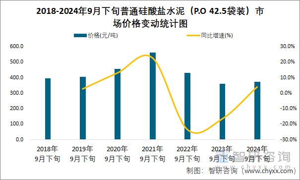 2018-2024年9月下旬普通硅酸盐水泥（P.O 42.5袋装）市场价格变动统计图