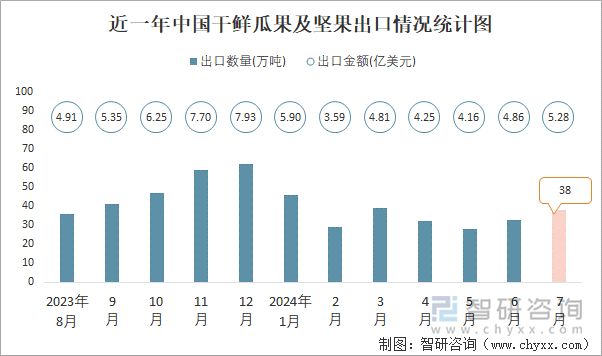 近一年中国干鲜瓜果及坚果出口情况统计图