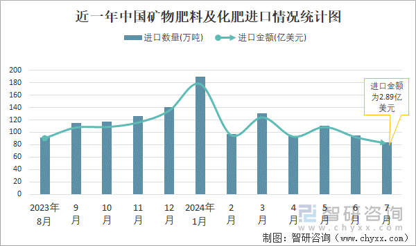 近一年中国矿物肥料及化肥进口情况统计图