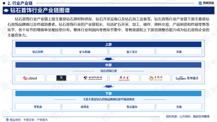 钻石首饰行业产业链上游主要是钻石原材料供应、钻石开采设备以及钻石加工设备等。钻石首饰行业产业链下游主要是钻石首饰品牌商以及终端消费者。钻石首饰行业的产业链较长，包括矿石开采、加工、储存、原料交易、产品制造和终端零售等环节，各个环节的增值率呈哑铃型分布。整体行业利润向零售环节集中，零售渠道和上下游资源整合能力成为钻石首饰企业的主要竞争力。