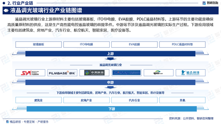 液晶调光玻璃行业上游原材料主要包括玻璃基板、ITO导电膜、EVA胶膜、PDLC液晶材料等。上游环节的主要功能是确保高质量原材料的供应，这是生产高性能电控液晶玻璃的前提条件。中游环节涉及液晶调光玻璃的实际生产过程。下游应用领域主要包括建筑业、房地产业、汽车行业、航空航天、智能家居、医疗设备等。