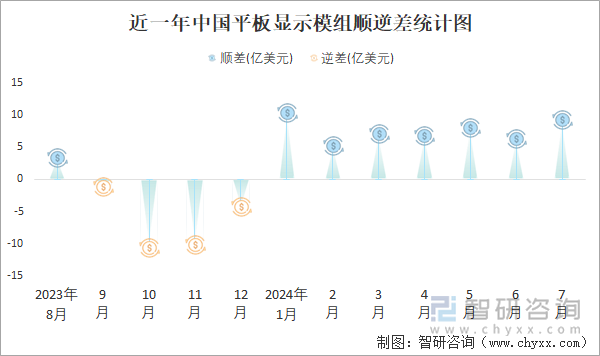 近一年中国平板显示模组顺逆差统计图