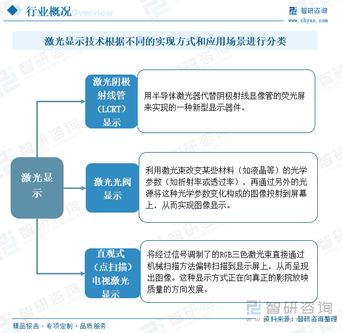 激光显示技术根据不同的实现方式和应用场景进行分类