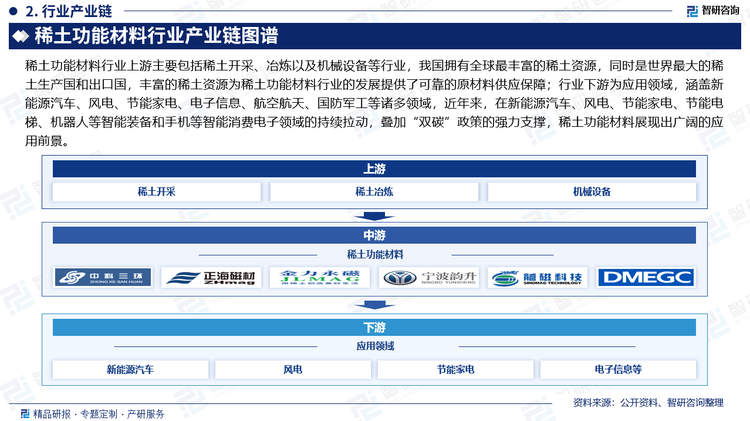 稀土功能材料行业上游主要包括稀土开采、冶炼以及机械设备等行业，我国拥有全球最丰富的稀土资源，同时是世界最大的稀土生产国和出口国，丰富的稀土资源为稀土功能材料行业的发展提供了可靠的原材料供应保障；行业下游为应用领域，涵盖新能源汽车、风电、节能家电、电子信息、航空航天、国防军工等诸多领域，近年来，在新能源汽车、风电、节能家电、节能电梯、机器人等智能装备和手机等智能消费电子领域的持续拉动，叠加“双碳”政策的强力支撑，稀土功能材料展现出广阔的应用前景。