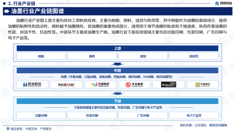 油墨行业产业链上游主要包括化工原料供应商，主要为树脂、颜料、溶剂与助剂等，其中树脂作为油墨的基础成分，提供油墨的粘附性和流动性，颜料赋予油墨颜色，是油墨的重要组成部分，溶剂用于调节油墨的粘度和干燥速度，助剂改善油墨的性能，如流平性、抗刮性等。中游环节主要是油墨生产商。油墨行业下游应用领域主要包括出版印刷、包装印刷、广告印刷与电子产品等。