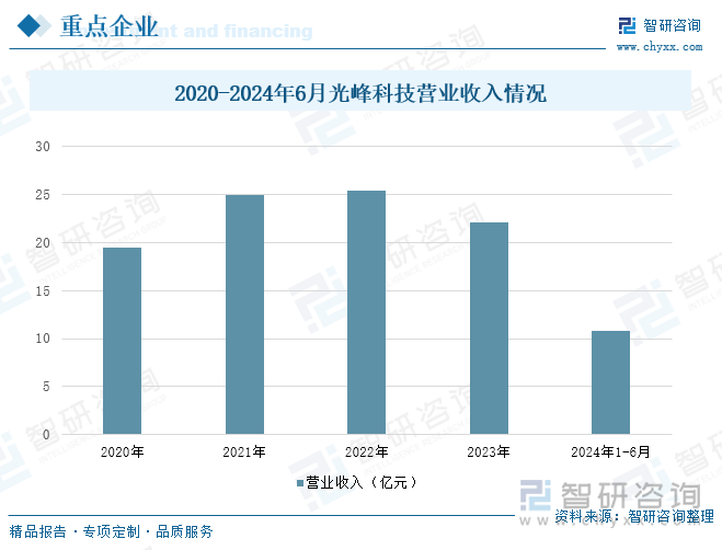 2020-2024年6月光峰科技营业收入情况