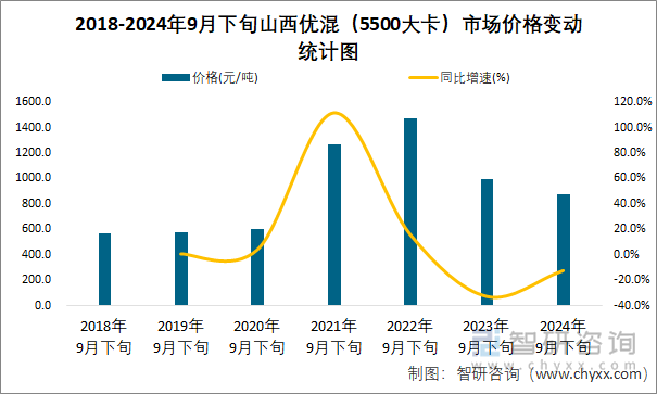 2018-2024年9月下旬山西优混（5500大卡）市场价格变动统计图