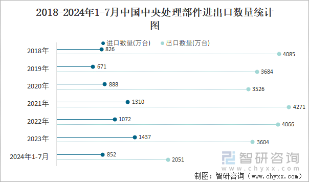 2018-2024年1-7月中国中央处理部件进出口数量统计图