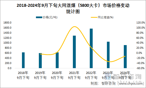 2018-2024年9月下旬大同混煤（5800大卡）市场价格变动统计图