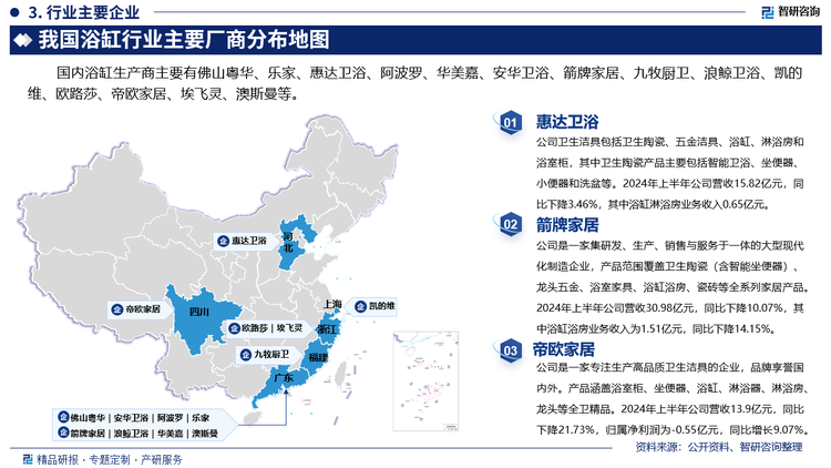 其中惠达卫浴卫生洁具包括卫生陶瓷、五金洁具、浴缸、淋浴房和浴室柜，其中卫生陶瓷产品主要包括智能卫浴、坐便器、小便器和洗盆等。2024年上半年公司营收15.82亿元，同比下降3.46%，其中浴缸淋浴房业务收入0.65亿元。箭牌家居是一家集研发、生产、销售与服务于一体的大型现代化制造企业，产品范围覆盖卫生陶瓷（含智能坐便器）、龙头五金、浴室家具、浴缸浴房、瓷砖等全系列家居产品。2024年上半年公司营收30.98亿元，同比下降10.07%，其中浴缸浴房业务收入为1.51亿元，同比下降14.15%。帝欧家居是一家专注生产高品质卫生洁具的企业，品牌享誉国内外。产品涵盖浴室柜、坐便器、浴缸、淋浴器、淋浴房、龙头等全卫精品。2024年上半年公司营收13.9亿元，同比下降21.73%，归属净利润为-0.55亿元，同比增长9.07%。