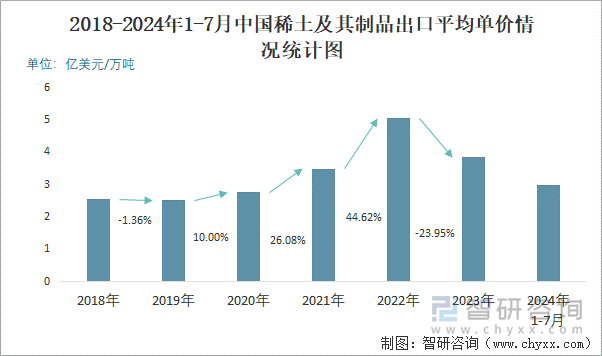 2018-2024年1-7月中国稀土及其制品出口平均单价情况统计图