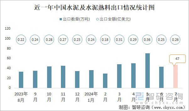 近一年中国水泥及水泥熟料出口情况统计图