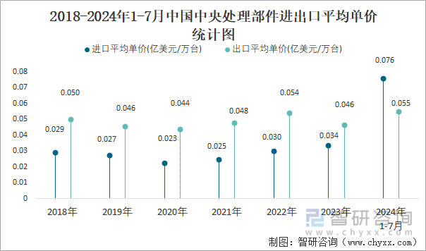 2018-2024年1-7月中国中央处理部件进出口平均单价统计图