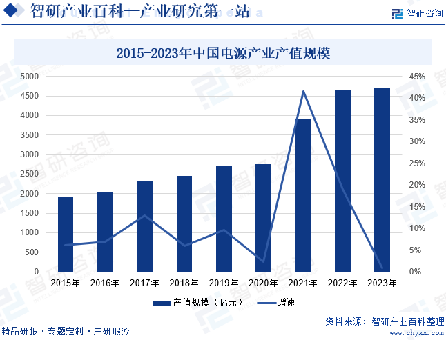 2015-2023年中国电源产业产值规模