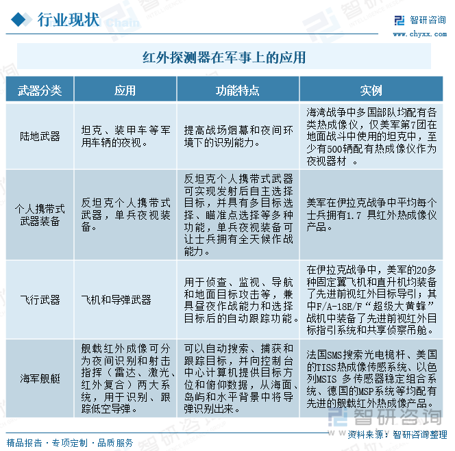 红外探测器在军事上的应用