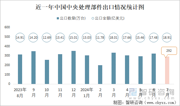 近一年中国中央处理部件出口情况统计图